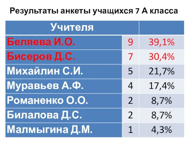 Результаты анкеты учащихся 7 А класса