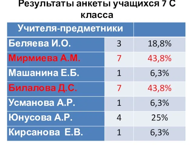 Результаты анкеты учащихся 7 С класса