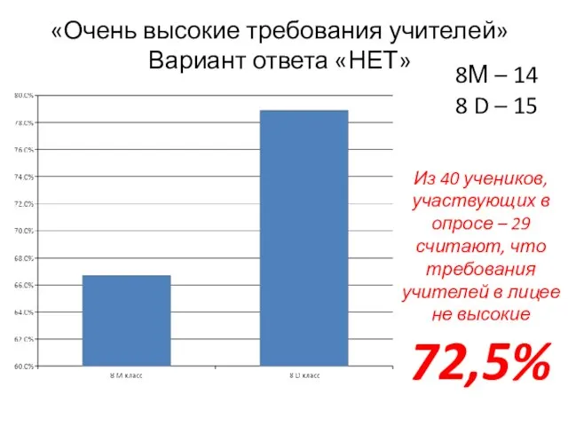 «Очень высокие требования учителей» Вариант ответа «НЕТ» 8М – 14 8