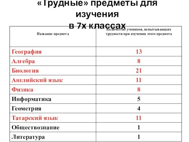 «Трудные» предметы для изучения в 7х классах