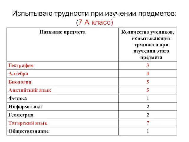 Испытываю трудности при изучении предметов: (7 А класс)