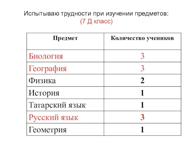 Испытываю трудности при изучении предметов: (7 Д класс)