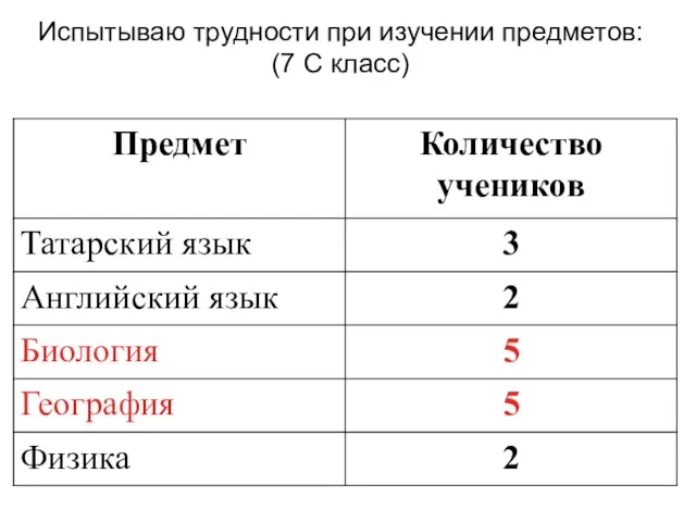 Испытываю трудности при изучении предметов: (7 С класс)