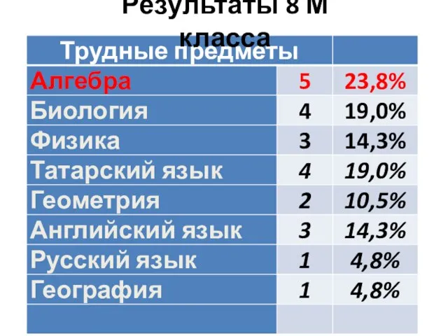 Результаты 8 М класса