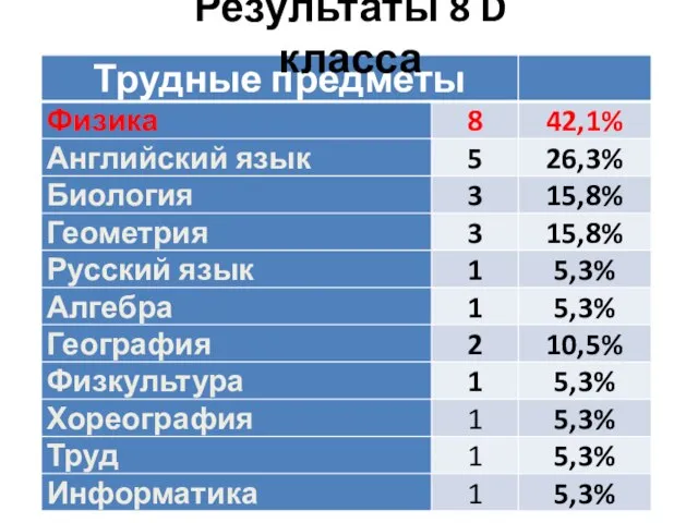 Результаты 8 D класса