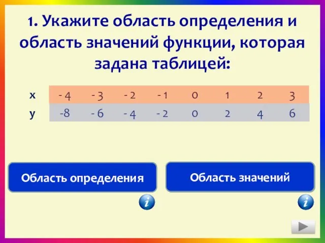 1. Укажите область определения и область значений функции, которая задана таблицей: