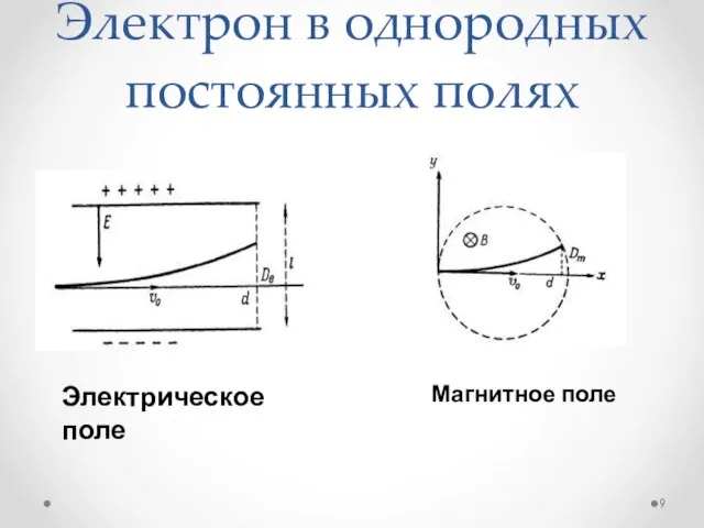 Электрон в однородных постоянных полях Электрическое поле Магнитное поле