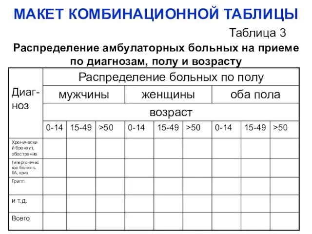 МАКЕТ КОМБИНАЦИОННОЙ ТАБЛИЦЫ Распределение амбулаторных больных на приеме по диагнозам, полу и возрасту Таблица 3