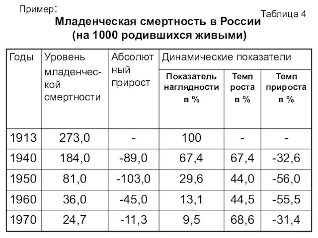 Пример: Таблица 4 Младенческая смертность в России (на 1000 родившихся живыми)