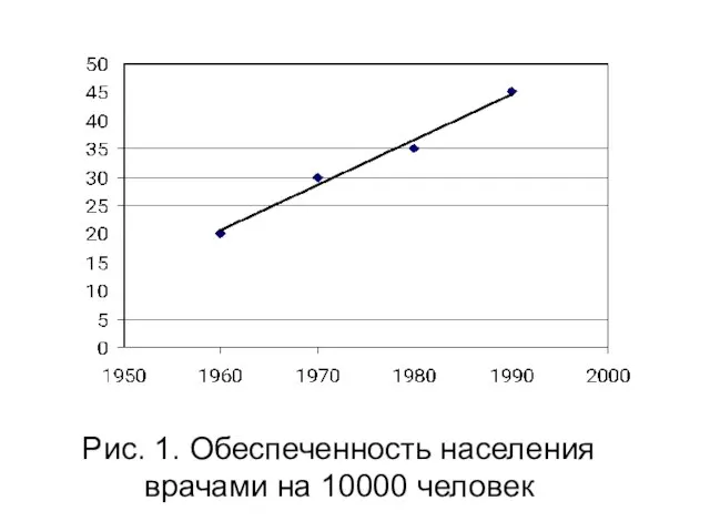 Рис. 1. Обеспеченность населения врачами на 10000 человек