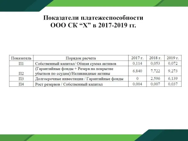 Показатели платежеспособности ООО СК “Х” в 2017-2019 гг.