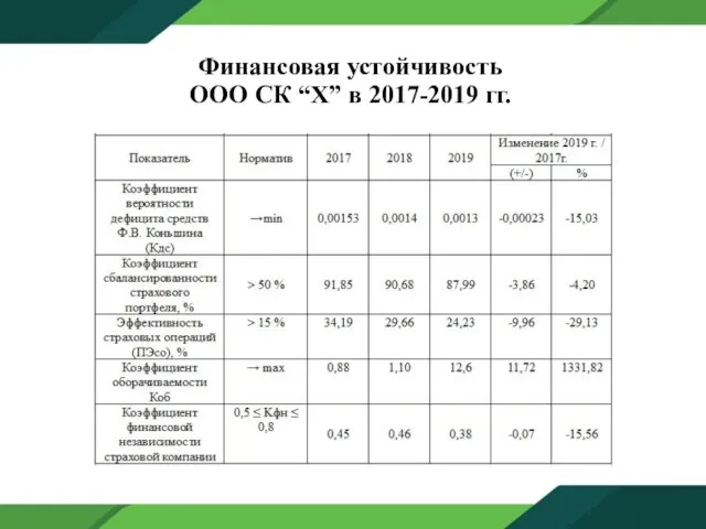 Финансовая устойчивость ООО СК “Х” в 2017-2019 гг.