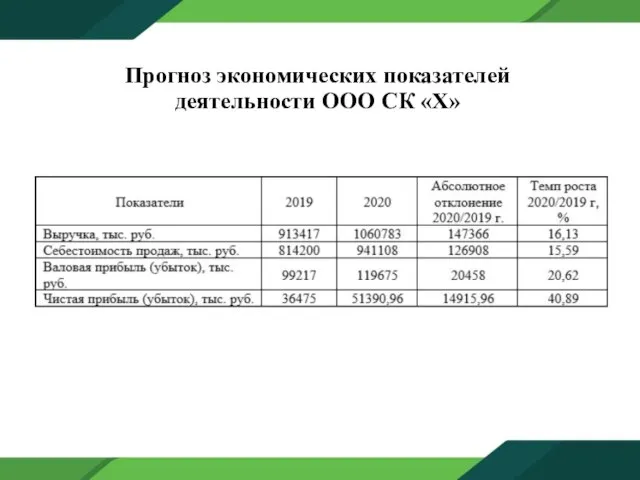 Прогноз экономических показателей деятельности ООО СК «Х»