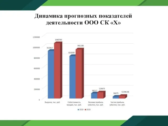 Динамика прогнозных показателей деятельности ООО СК «Х»