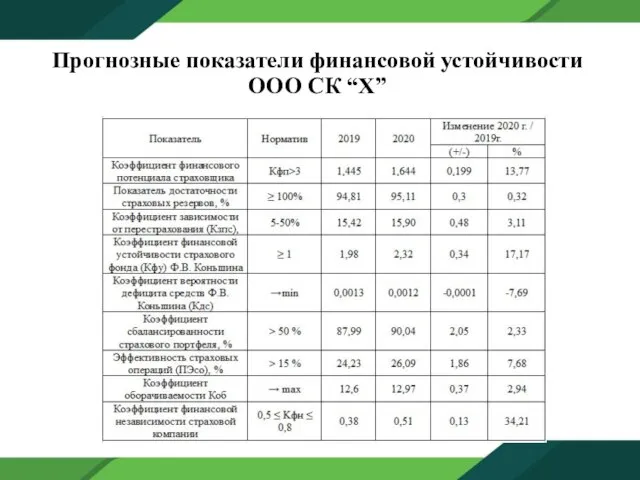 Прогнозные показатели финансовой устойчивости ООО СК “Х”