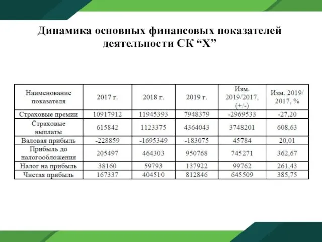 Динамика основных финансовых показателей деятельности СК “Х”