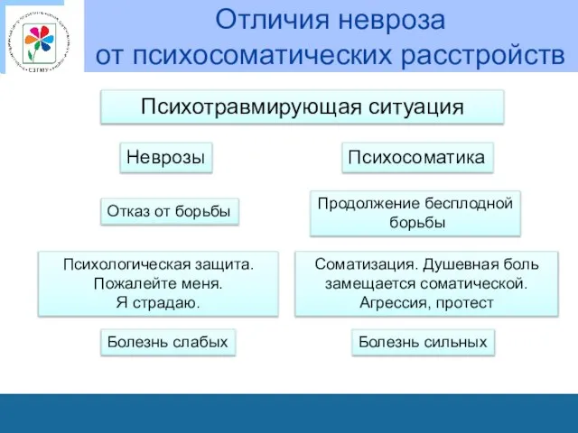 Отличия невроза от психосоматических расстройств Психотравмирующая ситуация Неврозы Психосоматика Отказ от