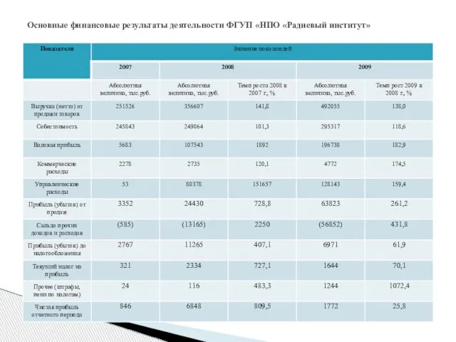 Основные финансовые результаты деятельности ФГУП «НПО «Радиевый институт»