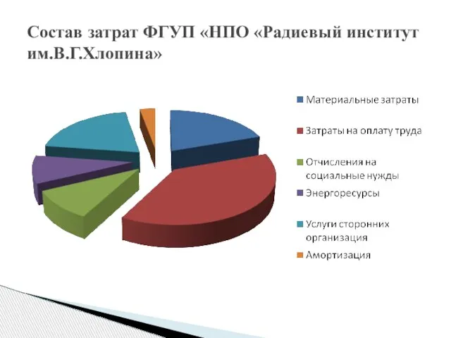 Состав затрат ФГУП «НПО «Радиевый институт им.В.Г.Хлопина»