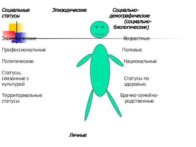 Социальные Эпизодические Социально- статусы демографические (социально- биологические) Экономические Возрастные Профессиональные Половые