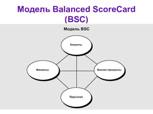 Модель Balanced ScoreCard (BSC)