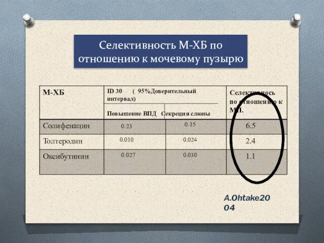 Селективность М-ХБ по отношению к мочевому пузырю А.Ohtake2004