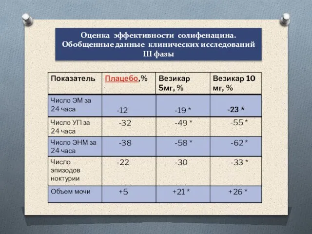 Оценка эффективности солифенацина. Обобщенные данные клинических исследований III фазы