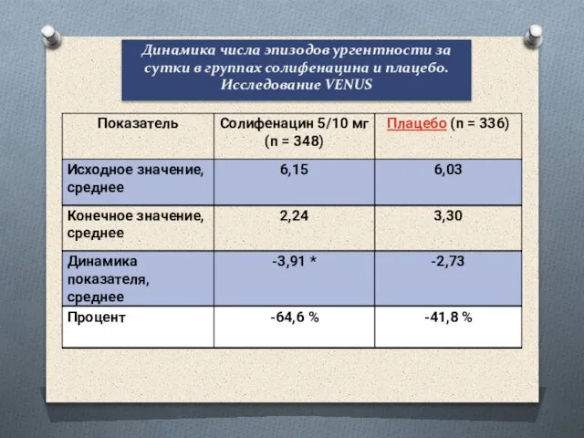 Динамика числа эпизодов ургентности за сутки в группах солифенацина и плацебо. Исследование VENUS