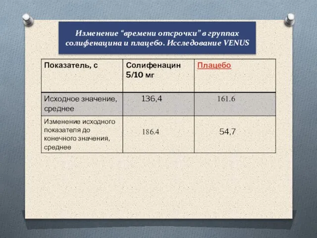 Изменение “времени отсрочки” в группах солифенацина и плацебо. Исследование VENUS