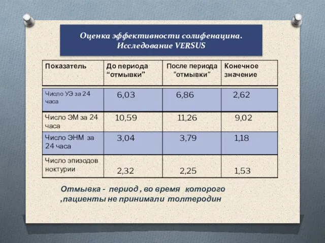 Оценка эффективности солифенацина. Исследование VERSUS Отмывка - период , во время которого ,пациенты не принимали толтеродин