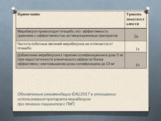 Обновленные рекомендации ЕАU2017 в отношении использования препарата мирабегрон при лечении пациентов с ГМП.