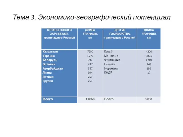 Тема 3. Экономико-географический потенциал