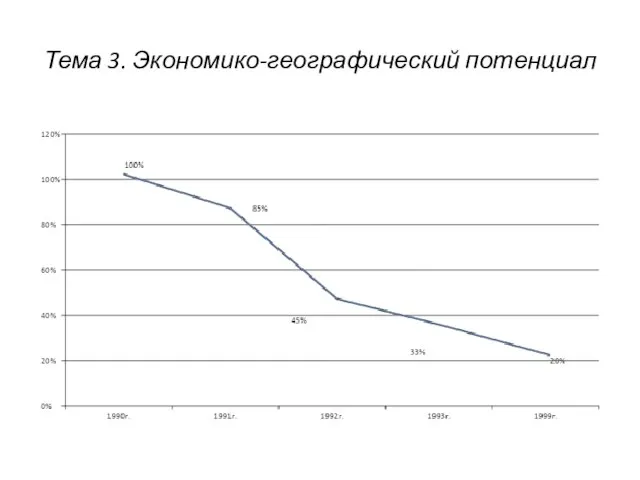 Тема 3. Экономико-географический потенциал