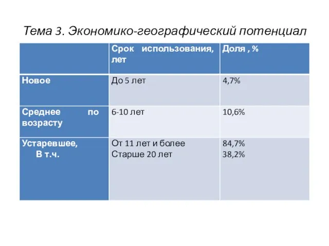 Тема 3. Экономико-географический потенциал