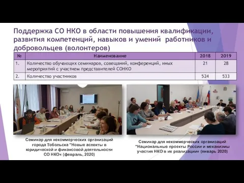 Поддержка СО НКО в области повышения квалификации, развития компетенций, навыков и