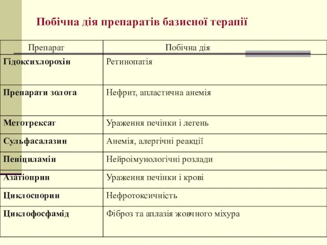 Побічна дія препаратів базисної терапії