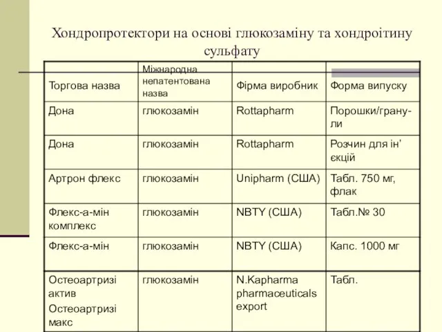 Хондропротектори на основі глюкозаміну та хондроітину сульфату