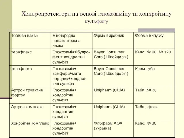 Хондропротектори на основі глюкозаміну та хондроітину сульфату