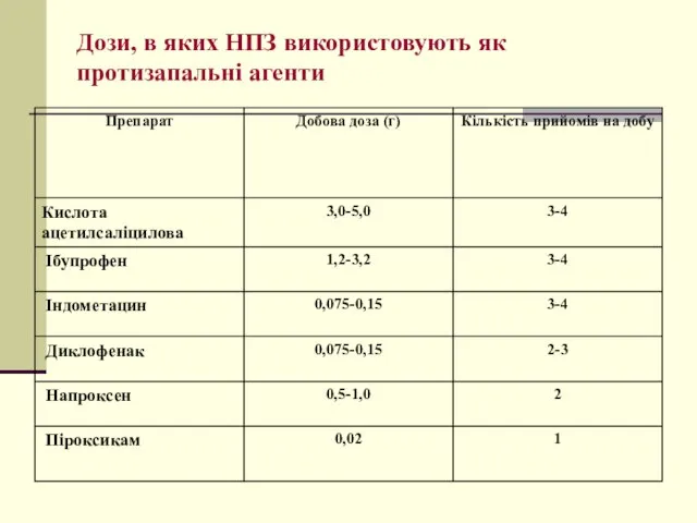 Дози, в яких НПЗ використовують як протизапальні агенти