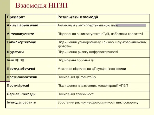 Взаємодія НПЗП