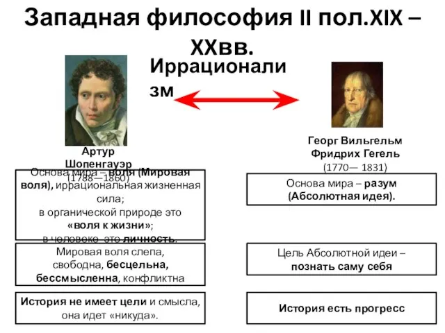 Западная философия II пол.XIX – XXвв. Иррационализм Артур Шопенгауэр (1788—1860) Георг