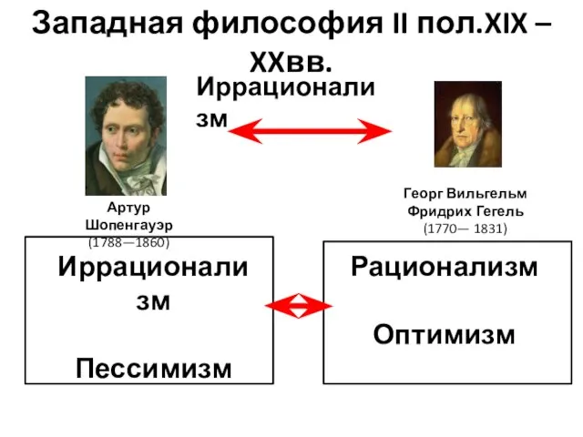 Западная философия II пол.XIX – XXвв. Иррационализм Артур Шопенгауэр (1788—1860) Георг