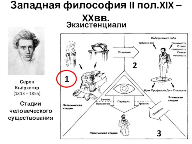 Западная философия II пол.XIX – XXвв. Экзистенциализм Сёрен Кьёркегор (1813 –