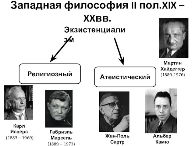 Западная философия II пол.XIX – XXвв. Экзистенциализм Религиозный Атеистический Карл Ясперс