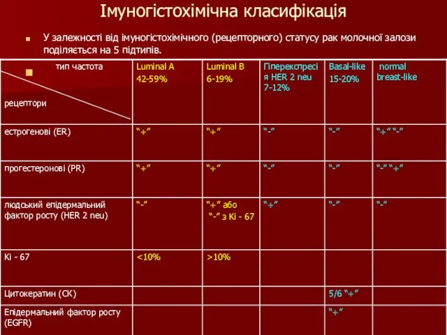 Імуногістохімічна класифікація У залежності від імуногістохімічного (рецепторного) статусу рак молочної залози поділяється на 5 підтипів.