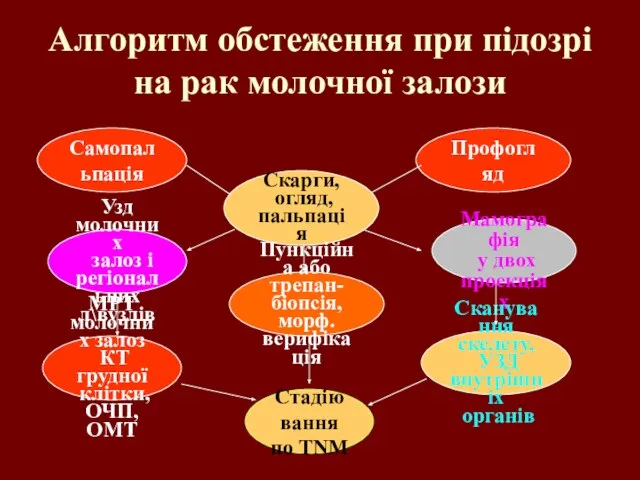 Алгоритм обстеження при підозрі на рак молочної залози Самопальпація Профогляд Скарги,