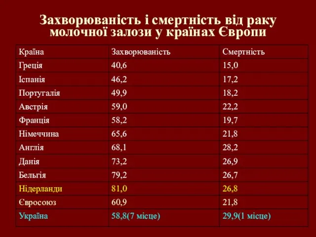 Захворюваність і смертність від раку молочної залози у країнах Європи