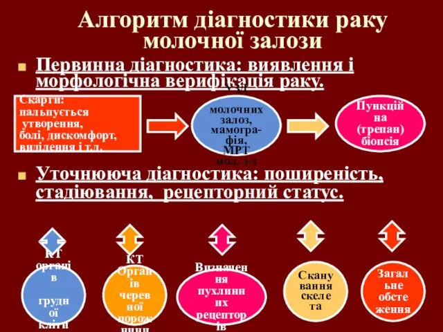 Алгоритм діагностики раку молочної залози Первинна діагностика: виявлення і морфологічна верифікація