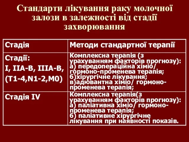 Стандарти лікування раку молочної залози в залежності від стадії захворювання