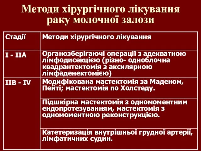 Методи хірургічного лікування раку молочної залози